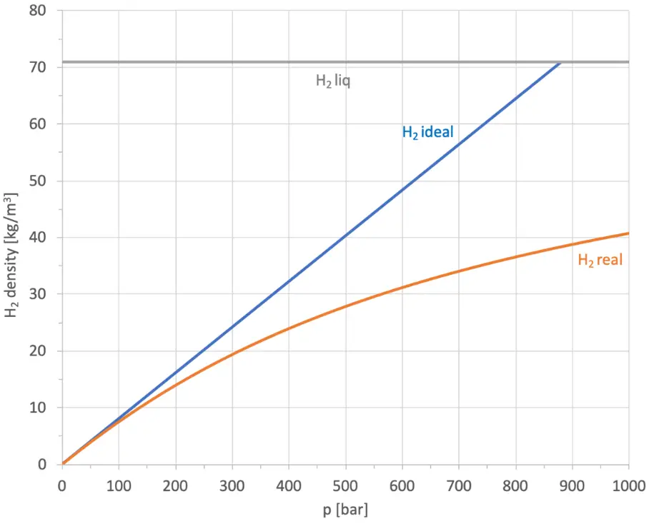 Densidad de hidrógeno para diferentes niveles de presión. Los compresores de pistón de hidrógeno son una tecnología para aumentar la presión del gas a un nivel superior.