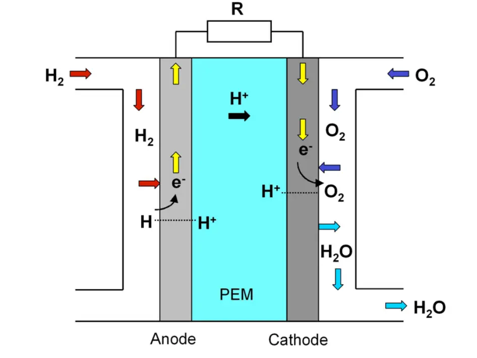 Ilustração do princípio de funcionamento de uma célula a combustível de membrana de troca de prótons (PEM)